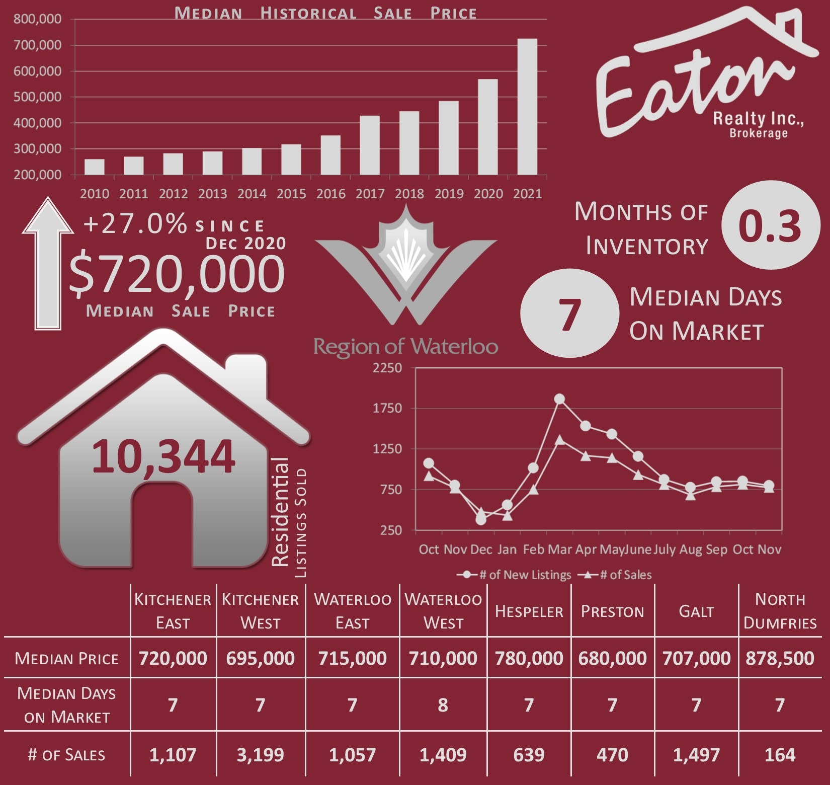 Waterloo Region Real Estate Market Update December 2021